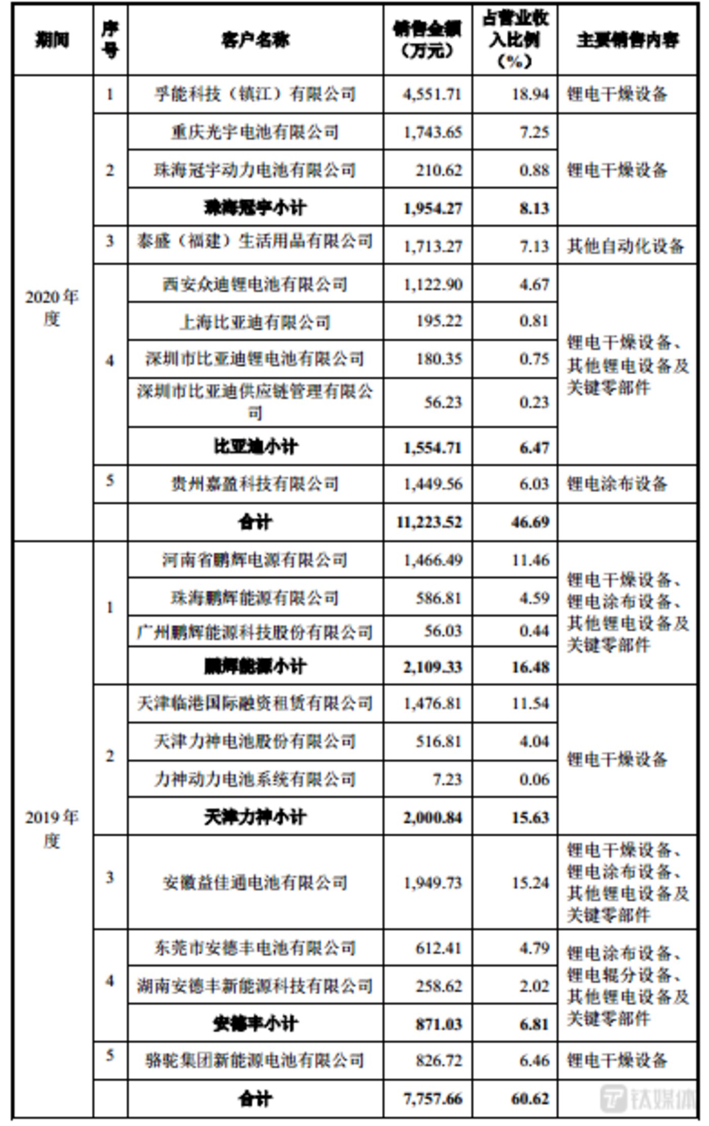 门徒平台注册：信宇人：经营20年累亏1亿，毛利率远低于同行均值却要上科创板｜IPO观察