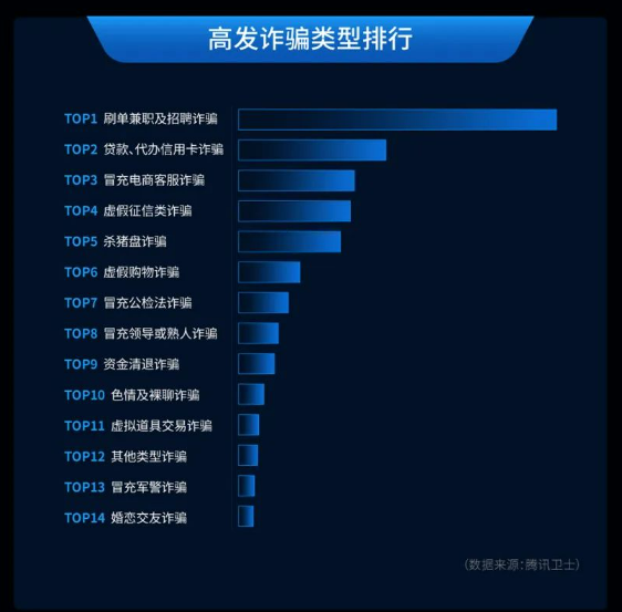 奇趣分分彩：腾讯手机管家发布《Android 应用网络欺诈安全报告》，刷单兼职及招聘诈骗最多