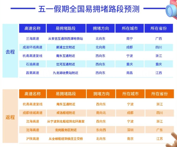 奇趣分分彩：百度地图五一出行预测：淄博成最热门烧烤目的地，4 月 29 日去程高速路拥堵高峰