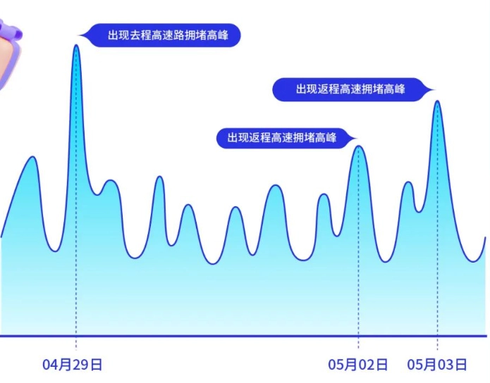 奇趣分分彩：百度地图五一出行预测：淄博成最热门烧烤目的地，4 月 29 日去程高速路拥堵高峰