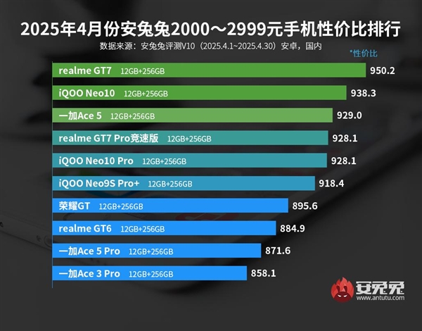 门徒娱乐：2599元起的天玑9400+新机！真我GT7称霸4月安兔兔3K元内手机性价比榜单